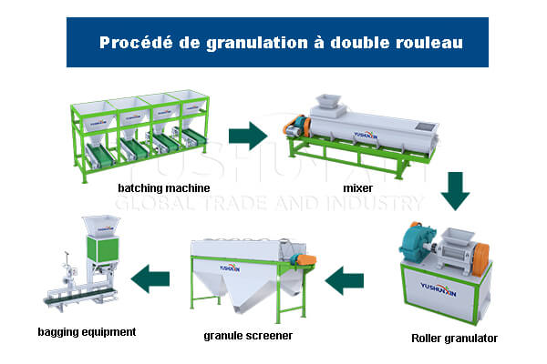 Procédé de granulation à double rouleau