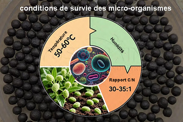 conditions de survie des micro-organismes pour la production d'engrais biologiques