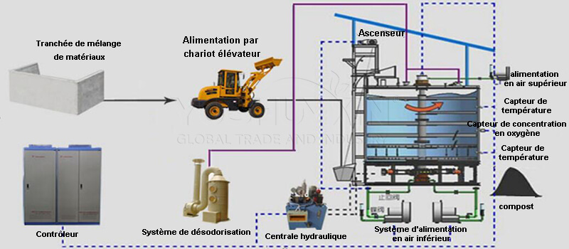 processus de système de compostage fermé