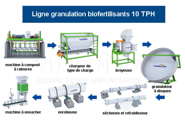 Procédé de fabrication de biofertilisants Azotobacter à 10 TPH