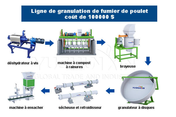 Valorisation du fumier de volaille de 500000 poulets en Tunisie