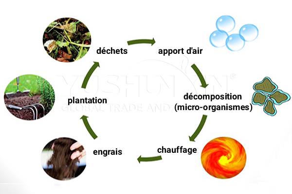 principe de compostage des engrais