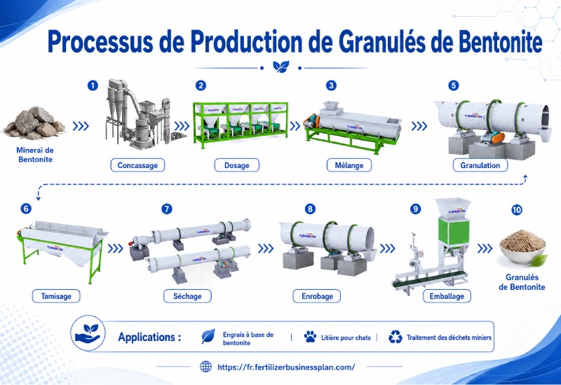 Étapes de production des granulés de bentonite