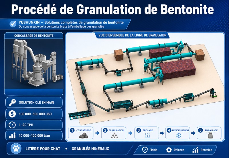 procédé de granulation de bentonite